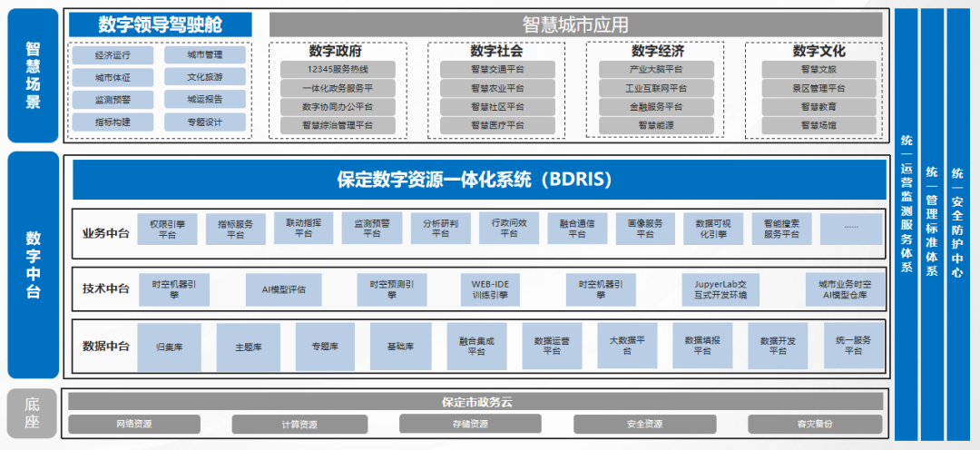 2024优秀案例丨保定市市级数字中台