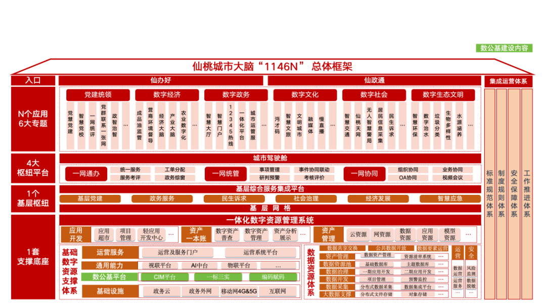 2024优秀案例丨仙桃市城市数字公共基础设施建设