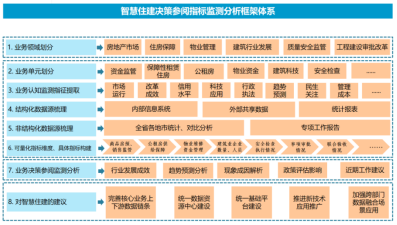 2024优秀案例丨珠海市智慧住建决策参阅指标体系建设