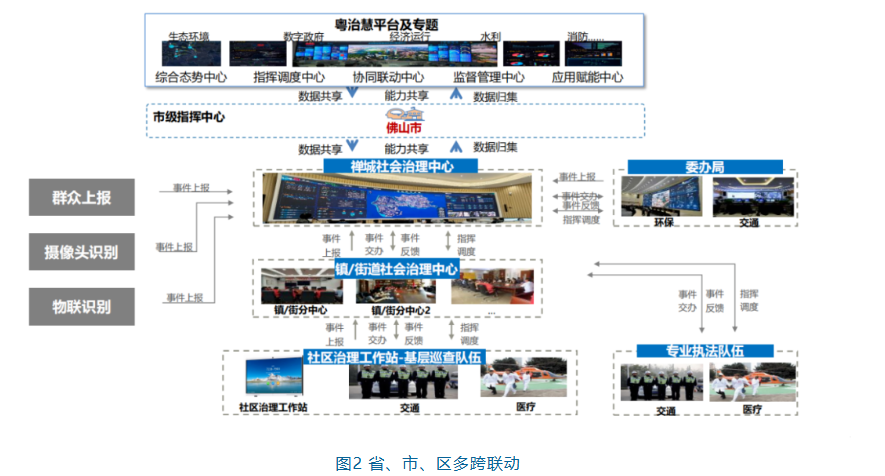 佛山禅城“天网地格”智慧社会治理基层减负应用平台