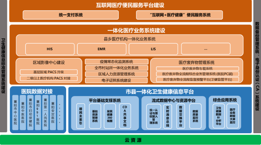 襄阳医疗健康一体化大数据平台赋能公立医院高质量发展