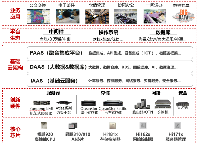 宜宾市电子政务云