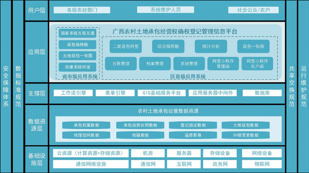 广西农村土地承包经营权确权管理平台